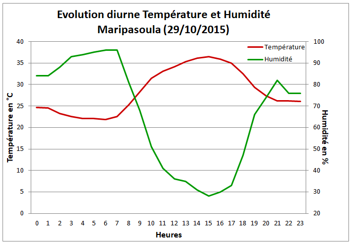 Graphe de l'évolution de la température et de l'humidité au cours d'une journée particulièrement chaude
