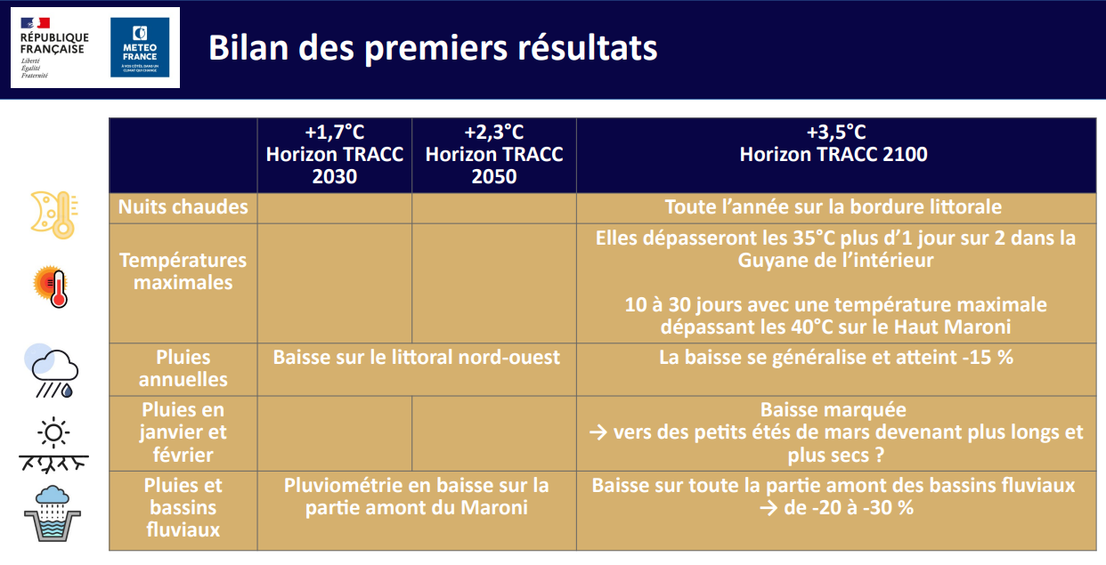 Conséquences du changement climatique en Guyane