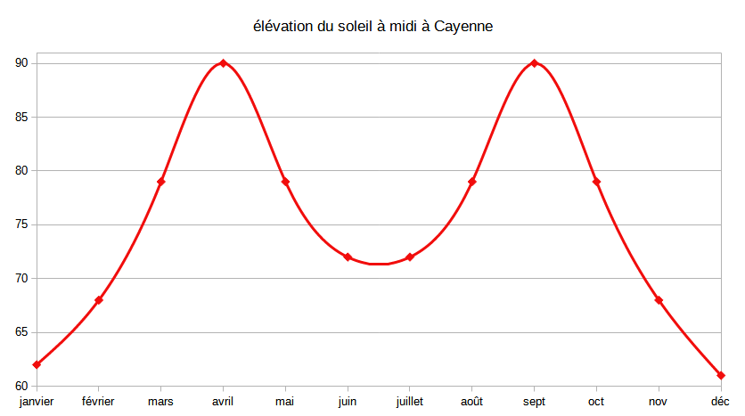 élévation soleil Cayenne
