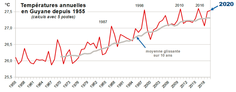 Evolution de la température moyenne en Guyane depuis le début des observations
