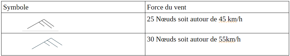 Tableau de correspondance entre les symboles et la force du vent