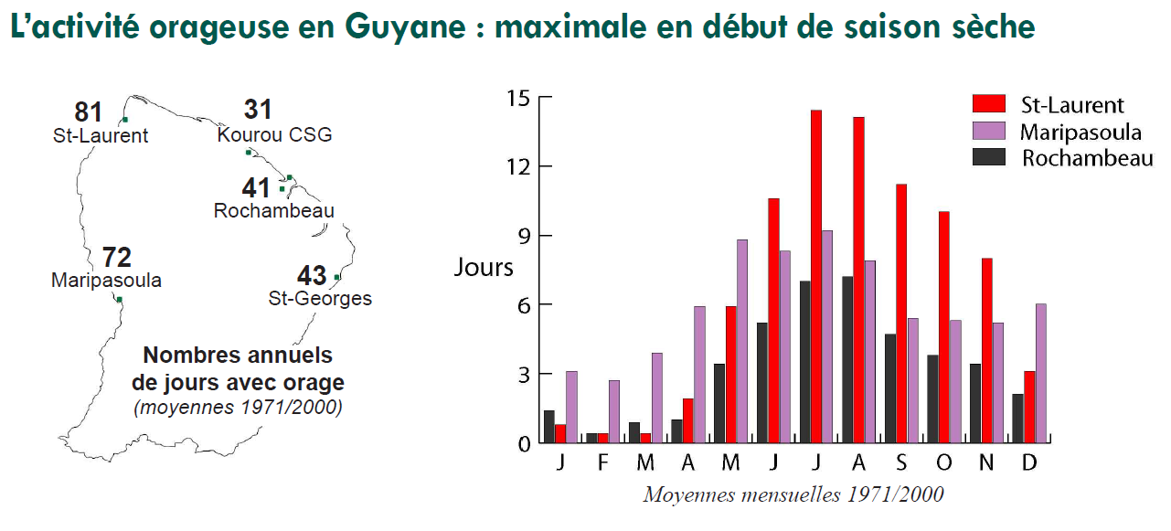 Occurence mensuelle d'orage pour quelques postes climatologique de Guyane