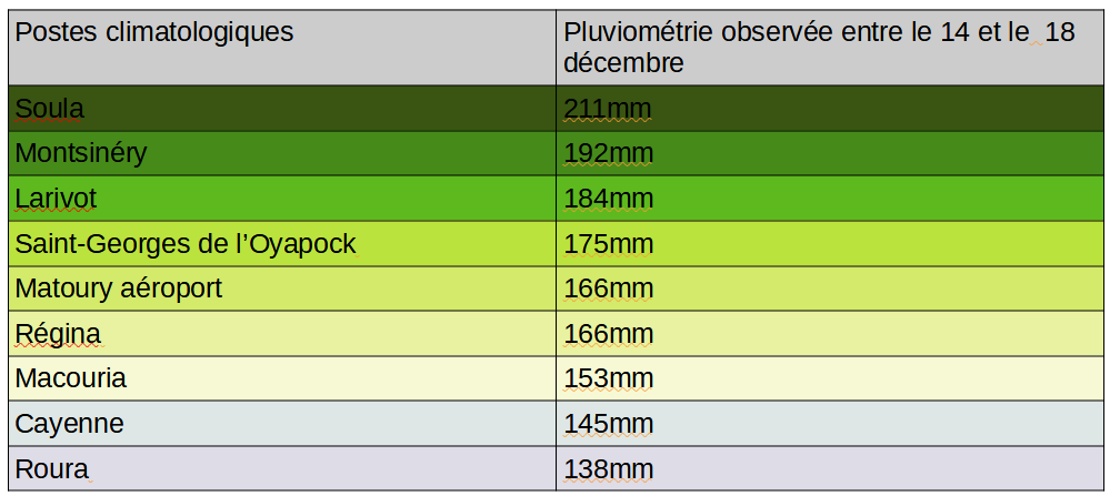Cumuls pluvieux conséquents dans le nord-est la semaine dernière