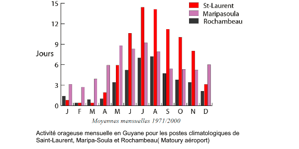 Activité orageuse mensuelle