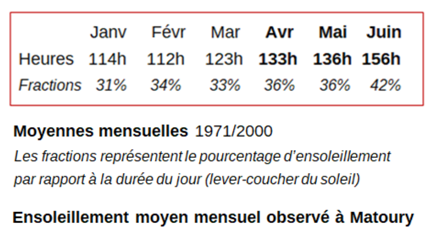 Ensoleillement 6 premiers mois à Cayenne-Matoury
