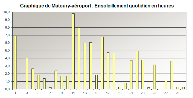 Ensoleillement sur l'aéroport de Matoury