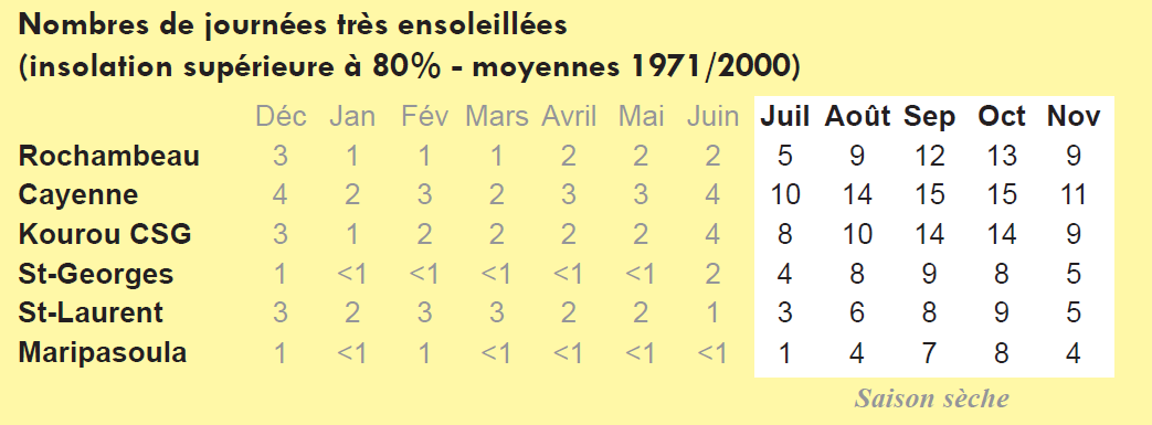 Evolution de l'ensoelillement mensuel moyen au fil de l'année pour différents postes climatiques