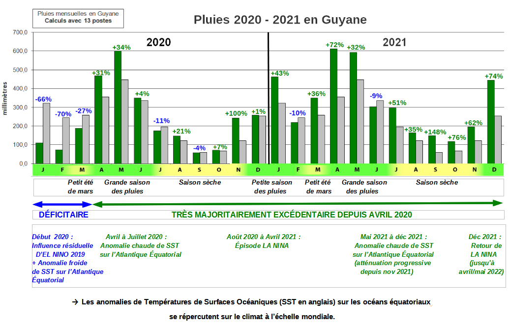 Frise chronologique expliquant la pluviométrie anormalement élevée en Guyane