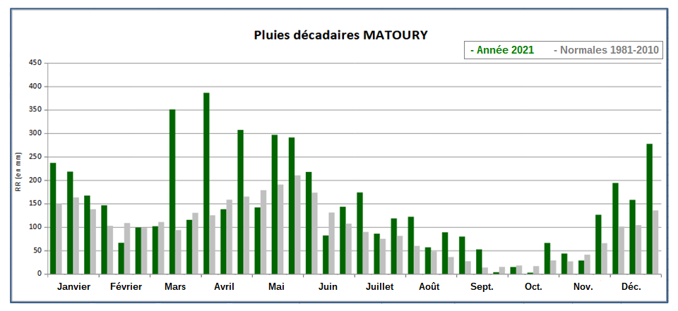 Pluies de 2021 à Matoury par périodes de 10 jours ( décadaires)