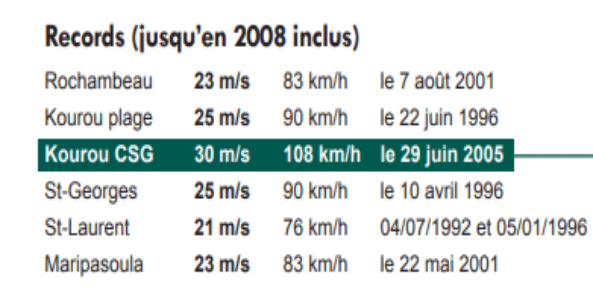Quelques records guyanais