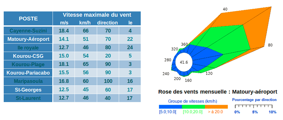 Rose des vents sur l'aéroport de Matoury