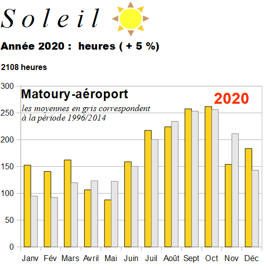 Ensoleillement à Matoury Aéroport