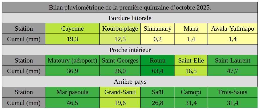 Cumuls de pluies de la première quinzaine d'octobre sur différents secteurs de Guyane