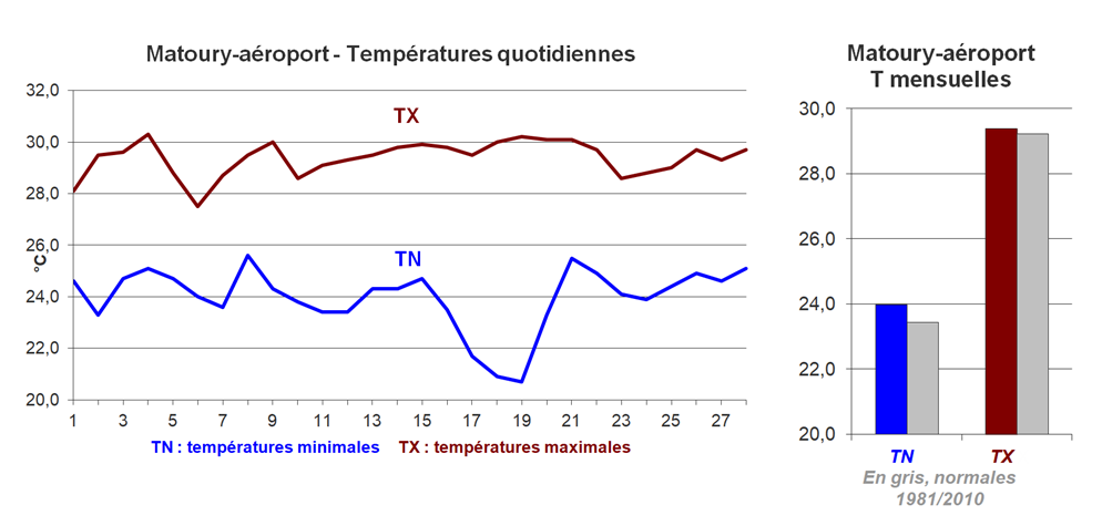 Températures du mois de février 2021 à Matoury-Aéroport