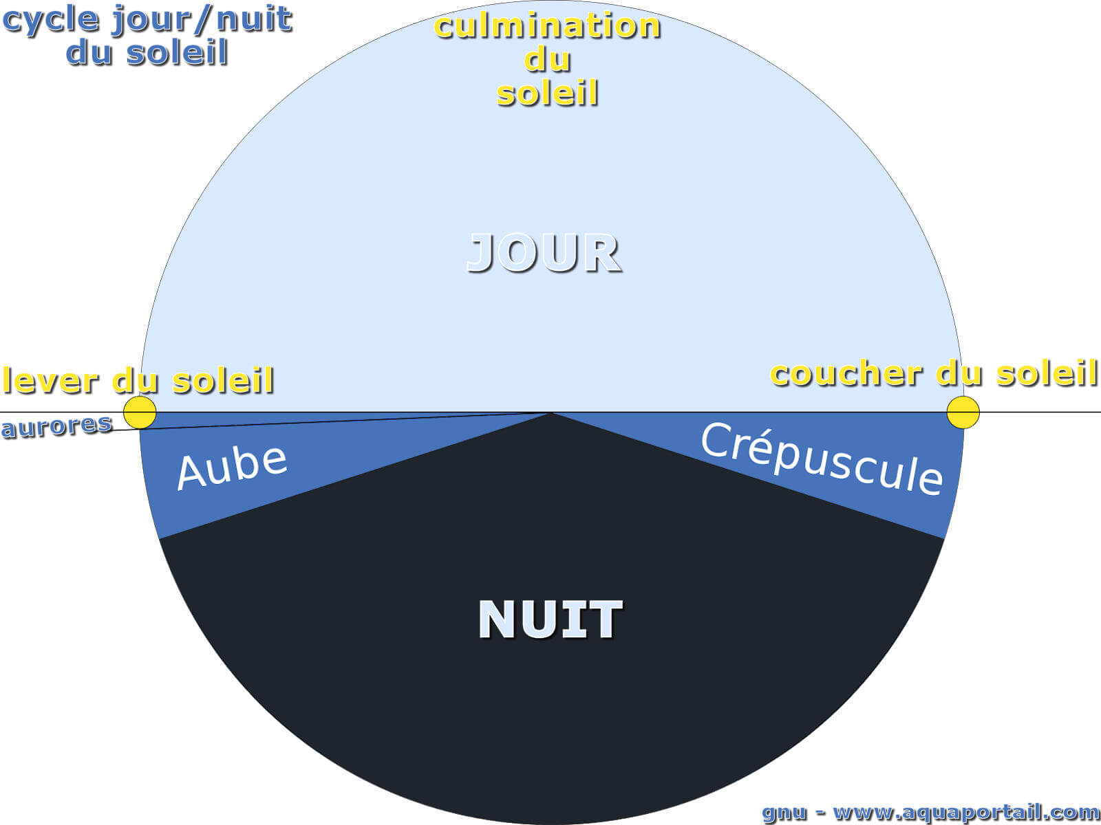 aube crépuscule