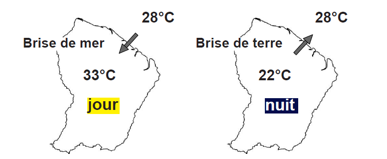 Illustration des phénomènes de brise de terre et brsie de mer.