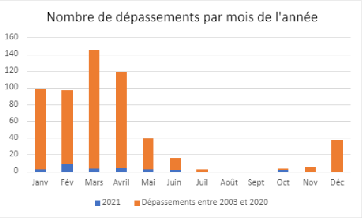nombre moyen mensuels de dépassements du seuil de 50 microgrammes de  PM10 par m3. 