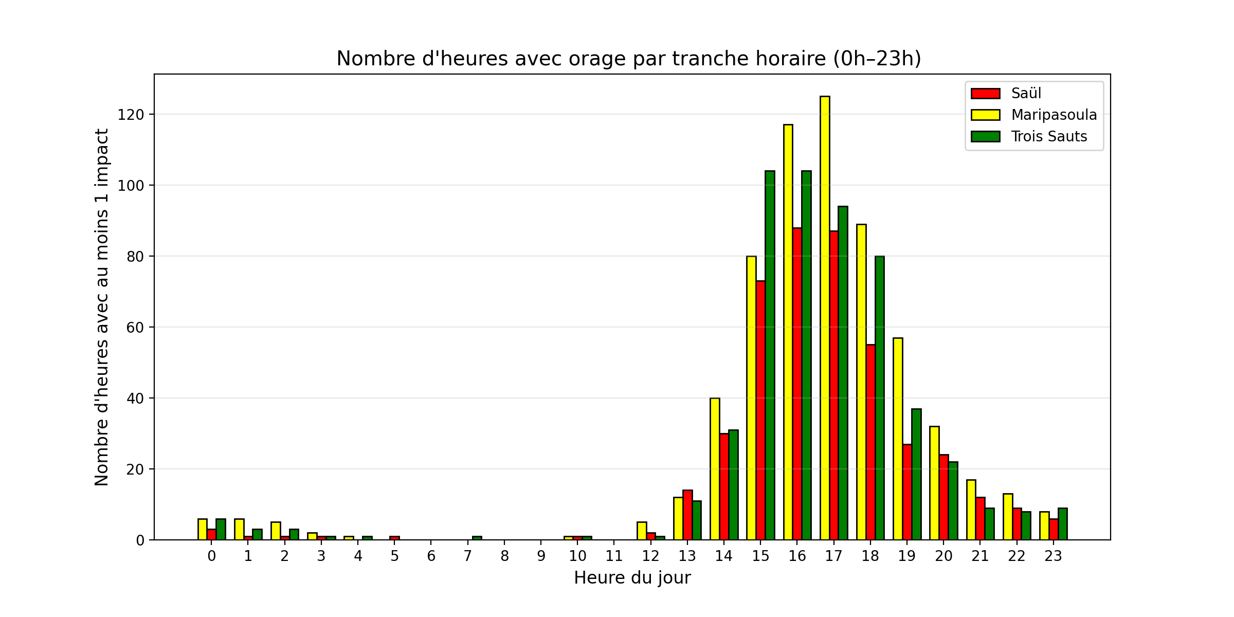 Distribution horaire de l'activité électrique sur le parc amazonien