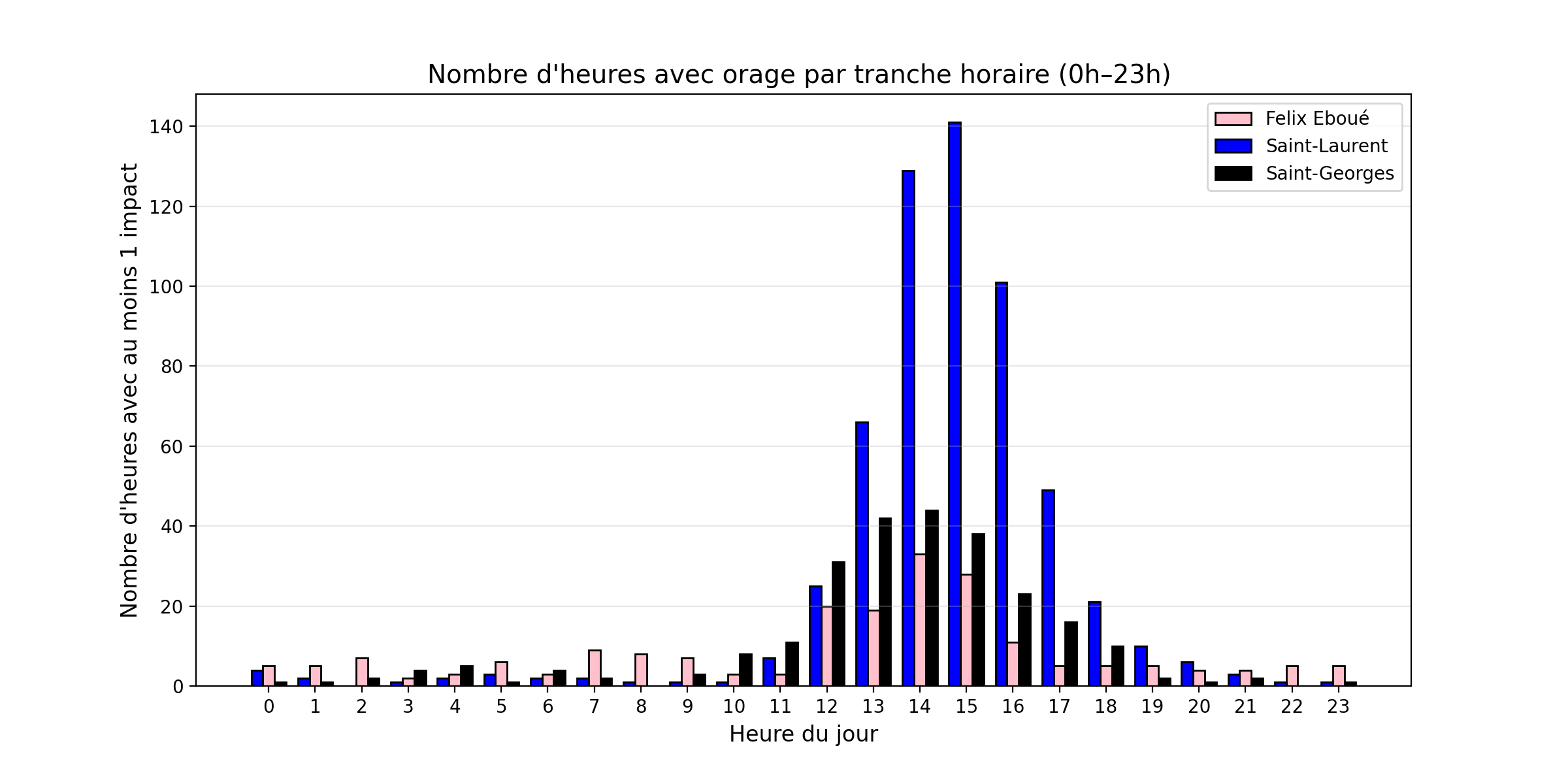 Distribution horaire de l'activité électrique sur le proche intérieur