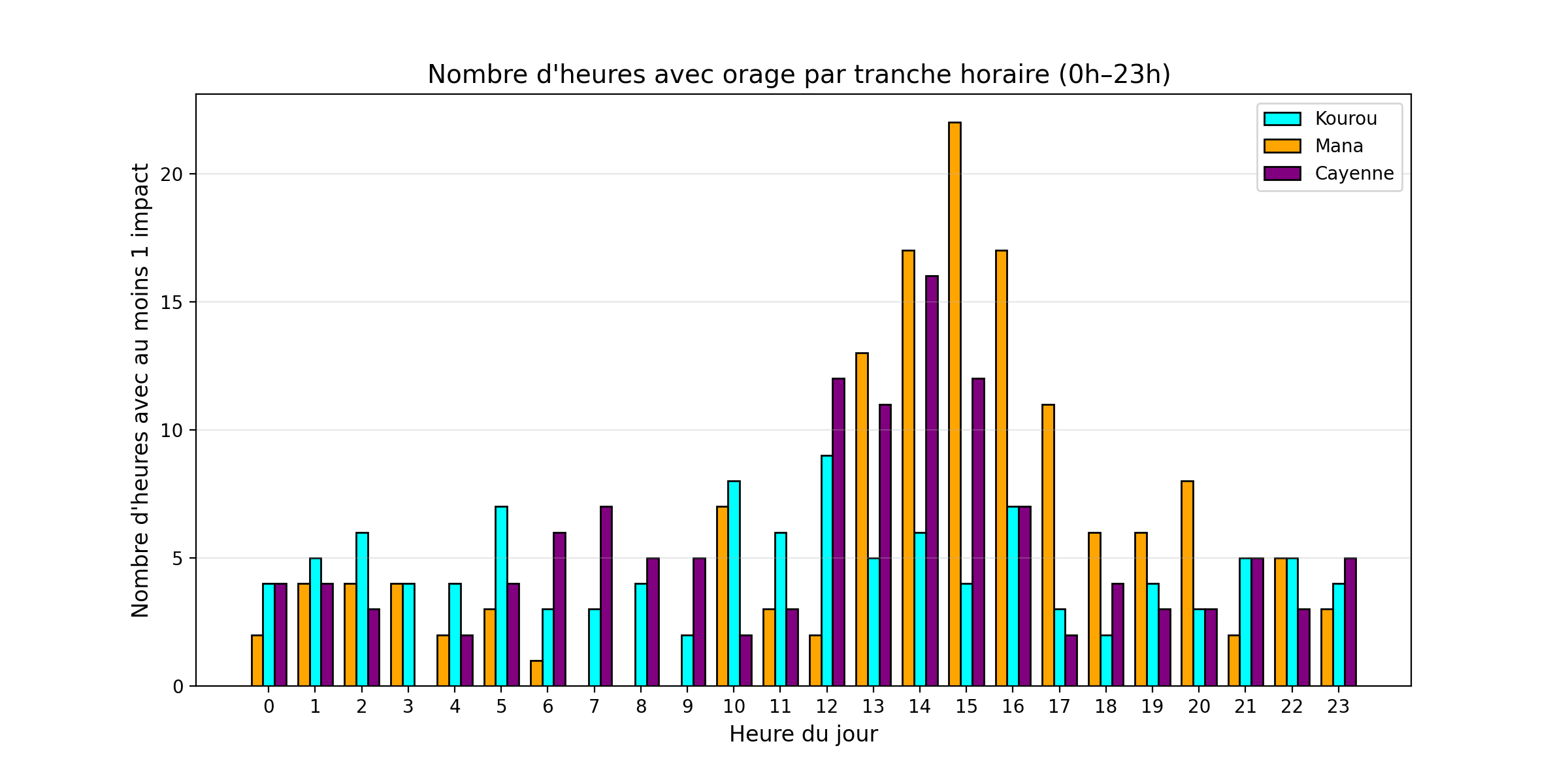 Distribution horaire des orages sur les secteurs côtiers
