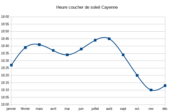 heure coucher de soleil Cayenne