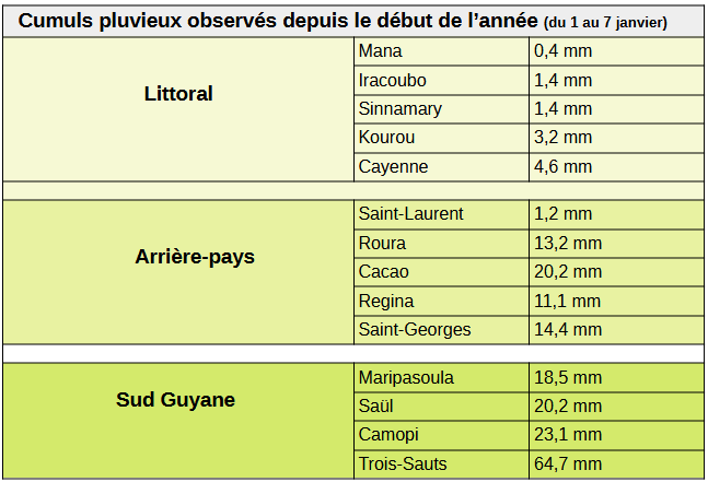 Cumuls pluvieux observés dans diffèrents secteurs geographiques ( ud 1 au 7 janvier)