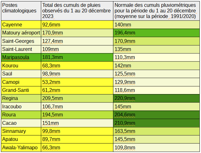 Comparaison des cumuls observés entre le 1 et le 20 décembre  2023 par rapport  à  la normale