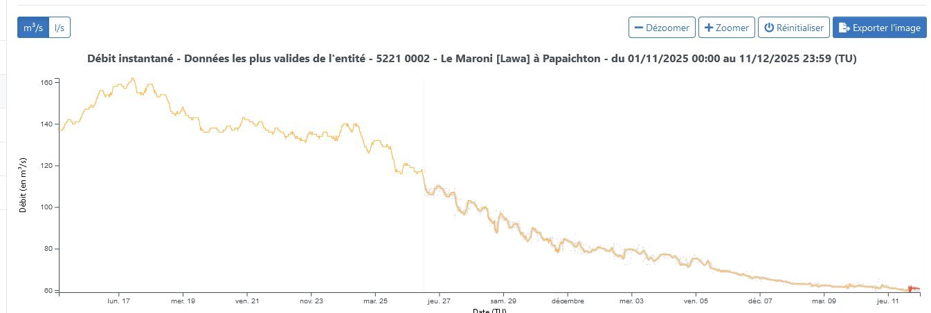 Débit du Maroni à Papaïchton depuis le 15 novembre (source CVH Guyane)