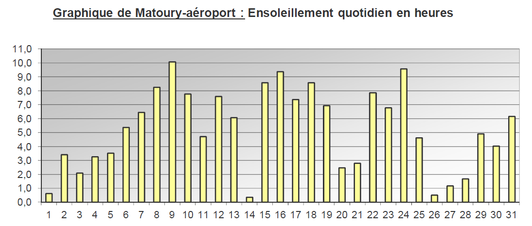 Ensoleillement Mars