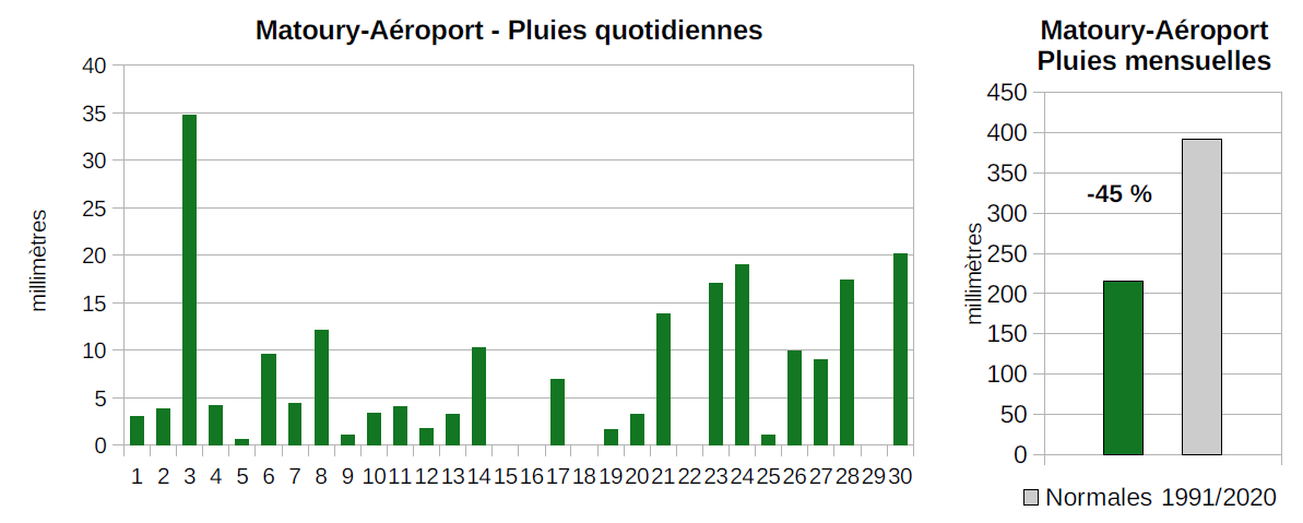 Graph des pluies aéroport juin 2023