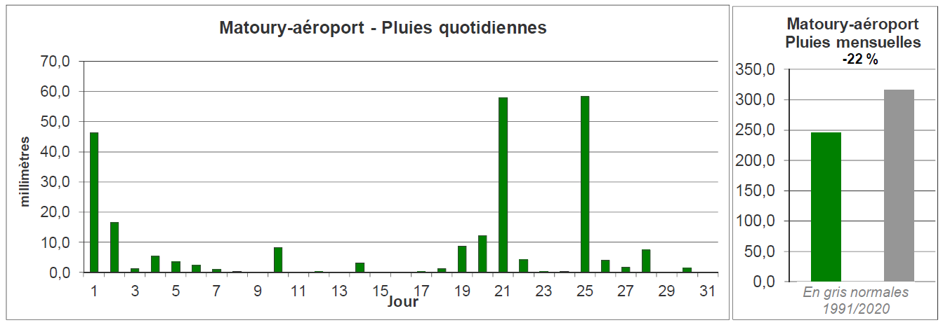 Graph des précipitations
