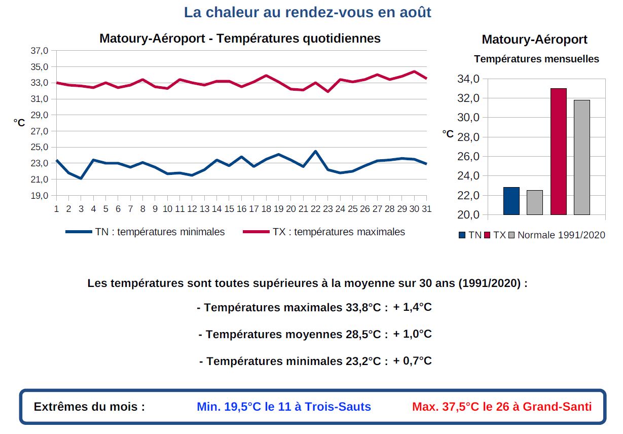 Températures Matoury août 2023