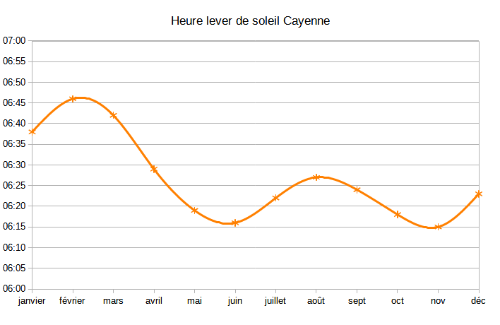 lever de soleil Cayenne