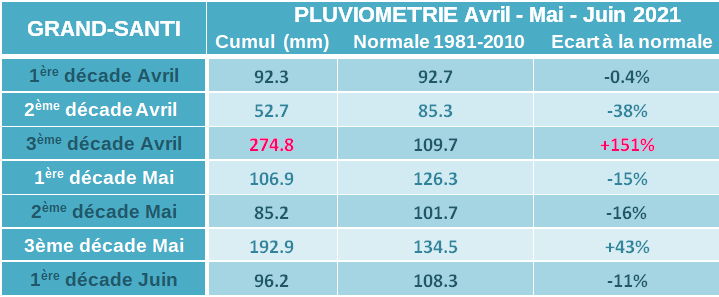 Pluviométrie par pas de  10 jours  à  Grand-Santi entre le  1er avril et  le  10 juin.