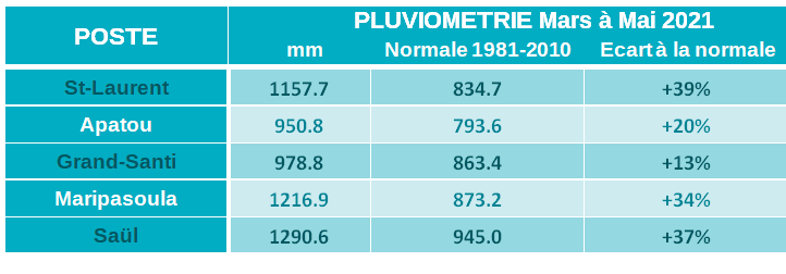 Cumuls des pluies sur la période mars, avril, mai pour les postes climatologiques du Maroni en  2021