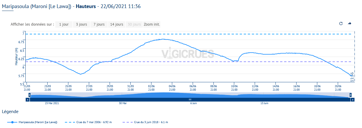 Crue 2021 mesurée au poste hydrométrique de Maripa-Soula