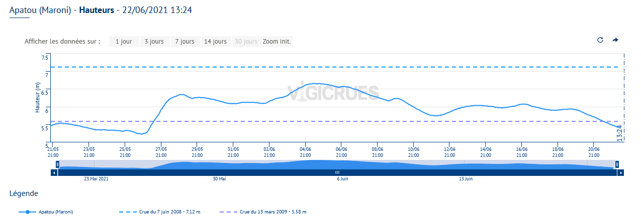 Crue du Maroni mesurée  à  Langa Tabiki proche d'Apatou