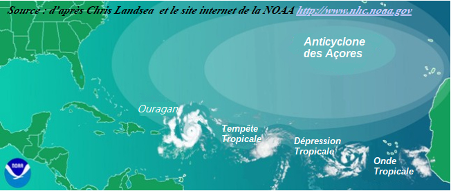 Schémas montrant comment au fil de sjours une onde tropicale peut se transformer en un ouragan