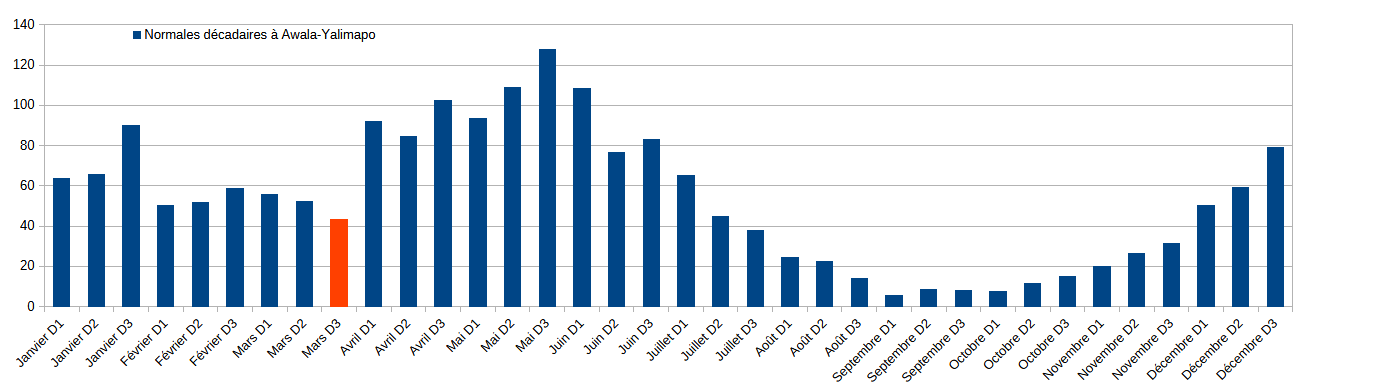 Moyenne de la pluviométrie décadaire à Awala -Yalimapo sur la période 1991/2020