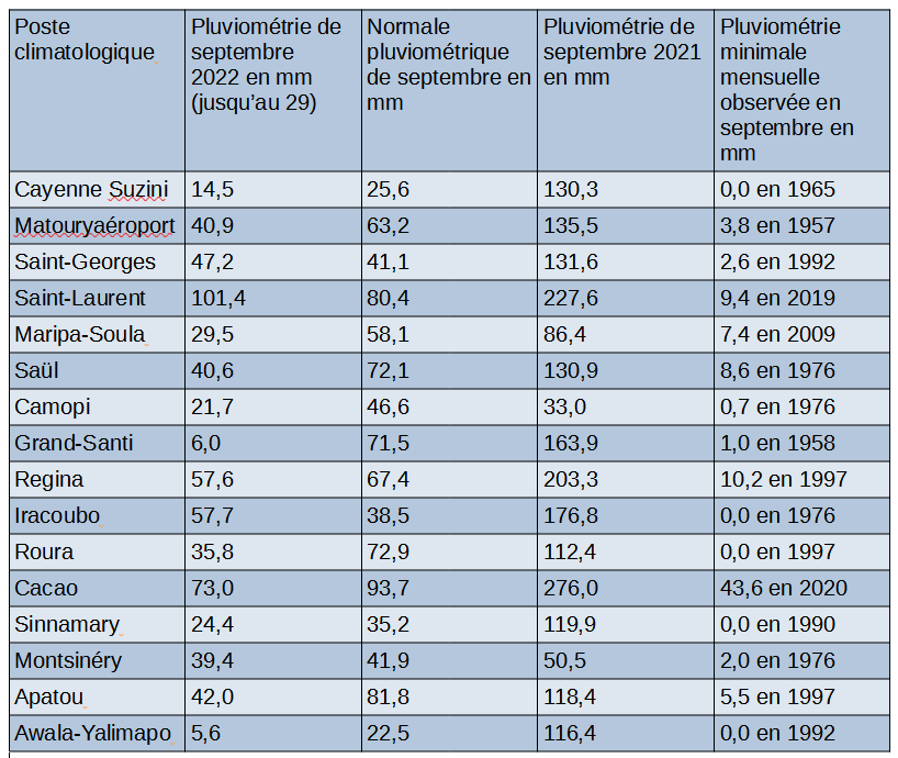 comparaison de la pluviométrie de septembre 2022 avec la normale , 2021 et les records minimum