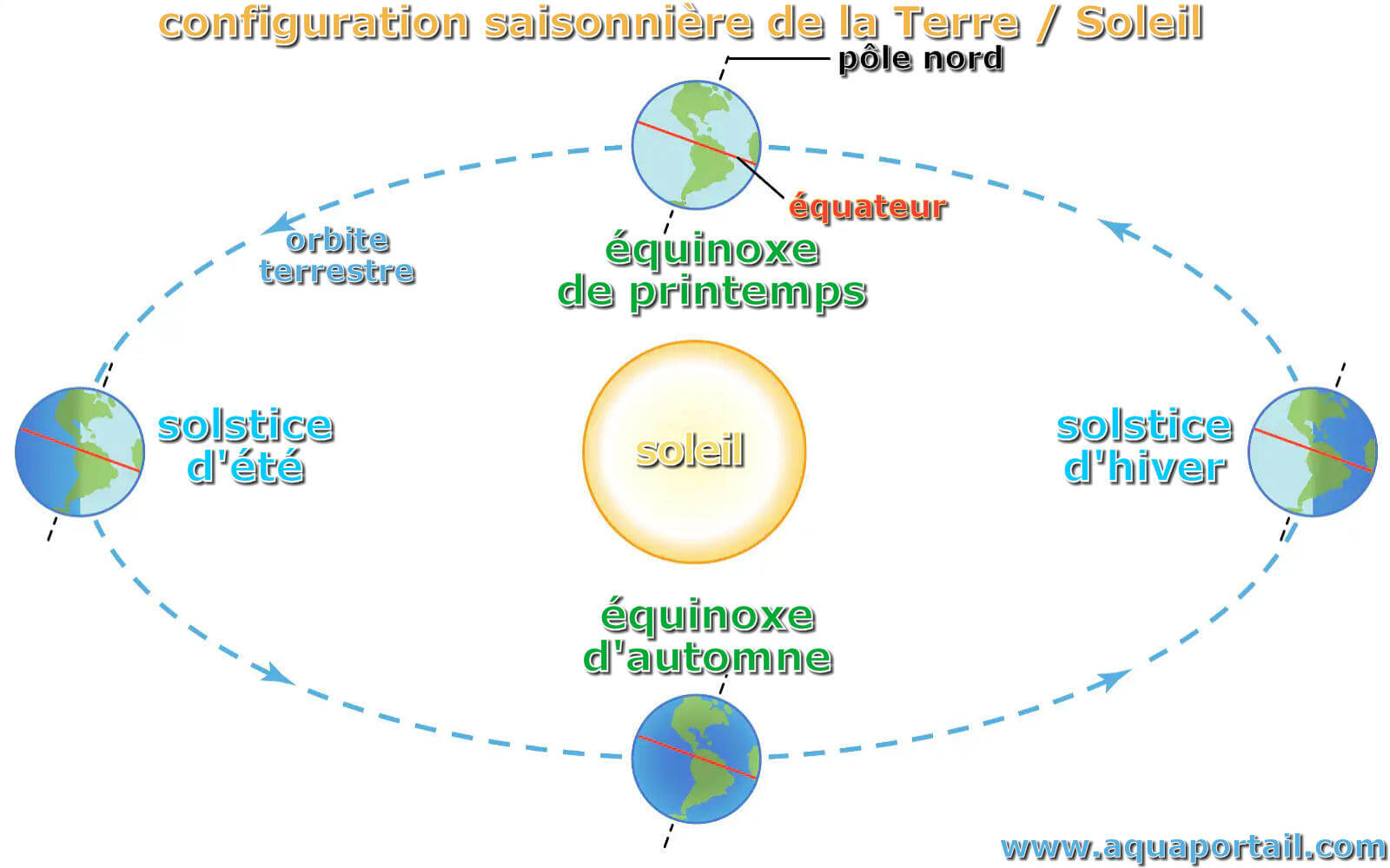 configuration saisonnière Terre Soleil