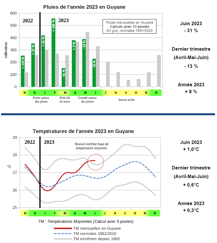 Suivi climatique juin 2023