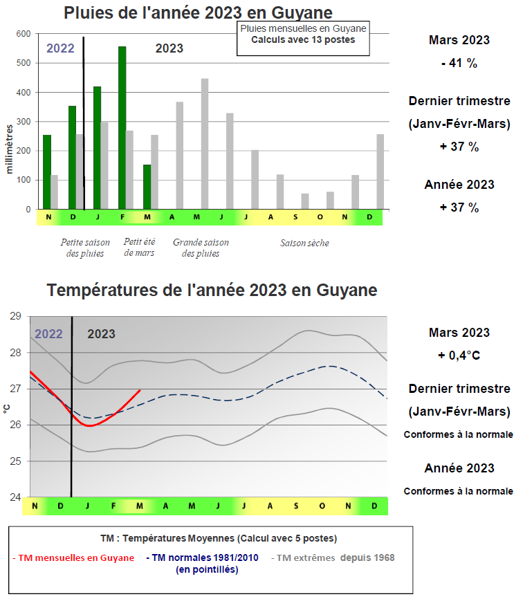 Pluies et températures de l'année 2023