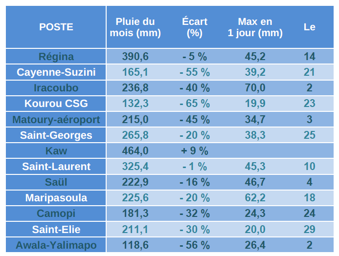 Tableau des pluies en juin 2023