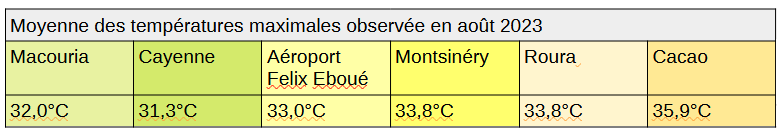 Temp"aratures maximales moyennes relevées en août 2023
