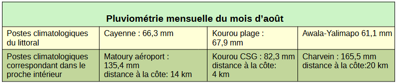 Pluviométrei moyenne comparée en août entre le littoral et le proche intérieur