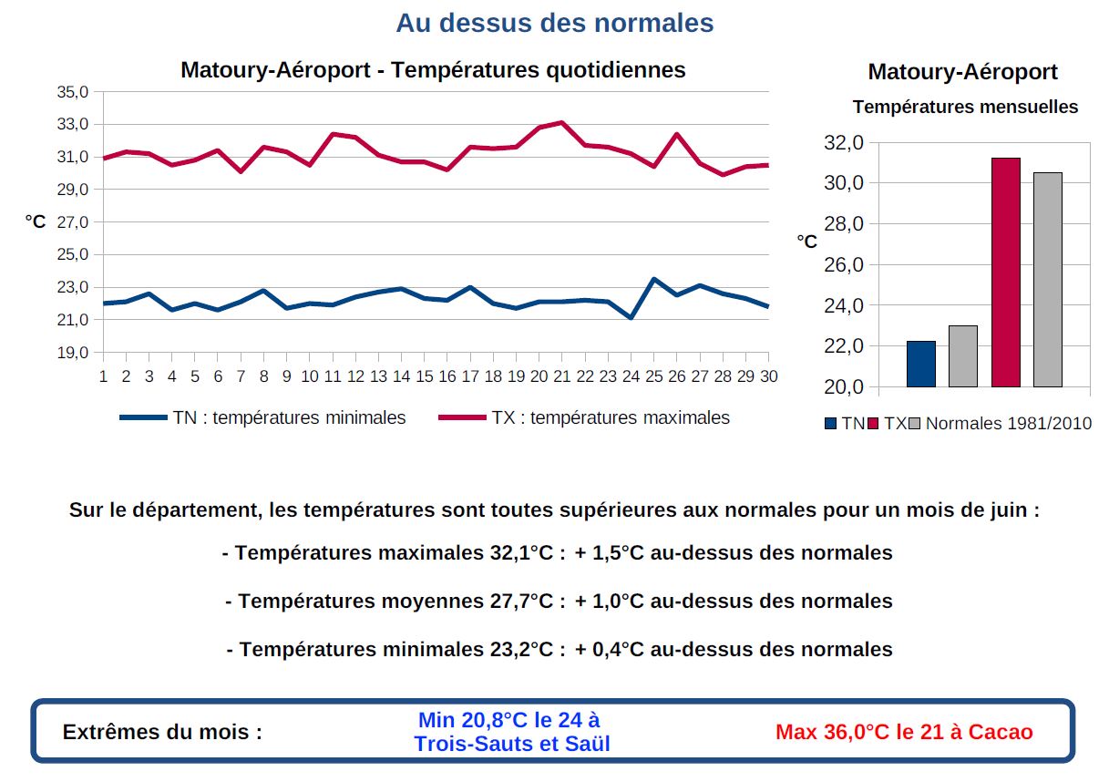 Températures juin 2023