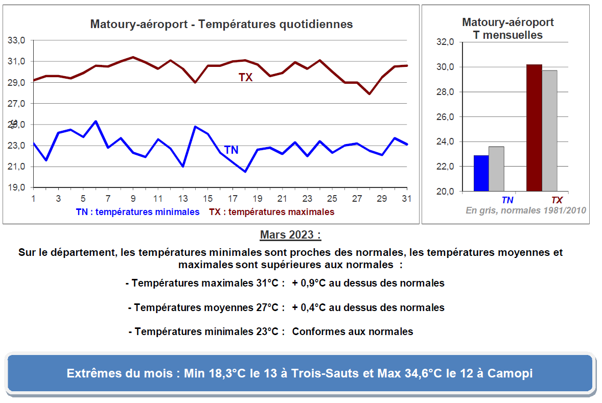 Températures Mars 2023