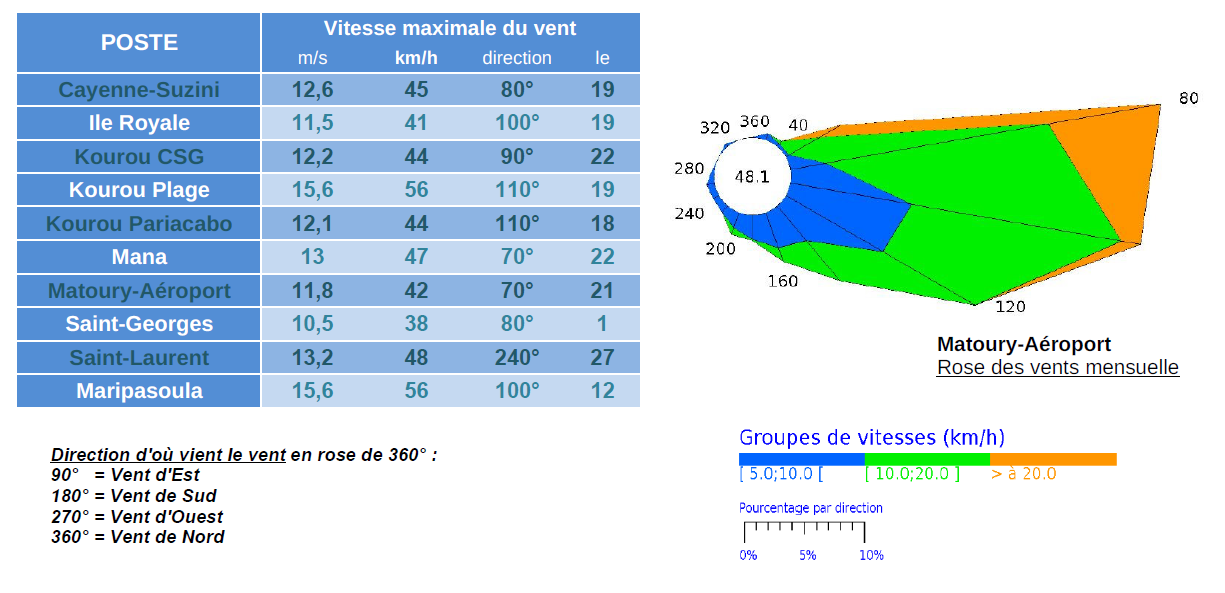 Vent août 2023