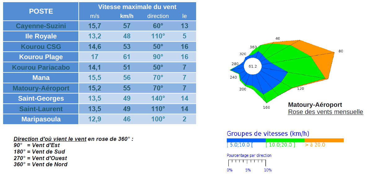 Vents en juin 2023
